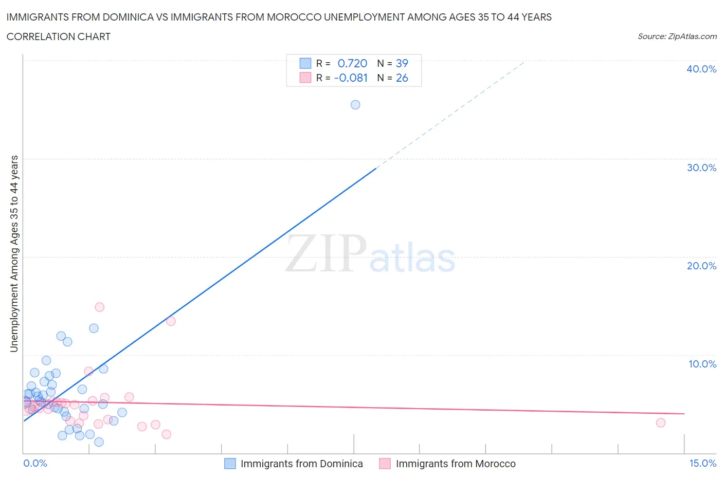 Immigrants from Dominica vs Immigrants from Morocco Unemployment Among Ages 35 to 44 years