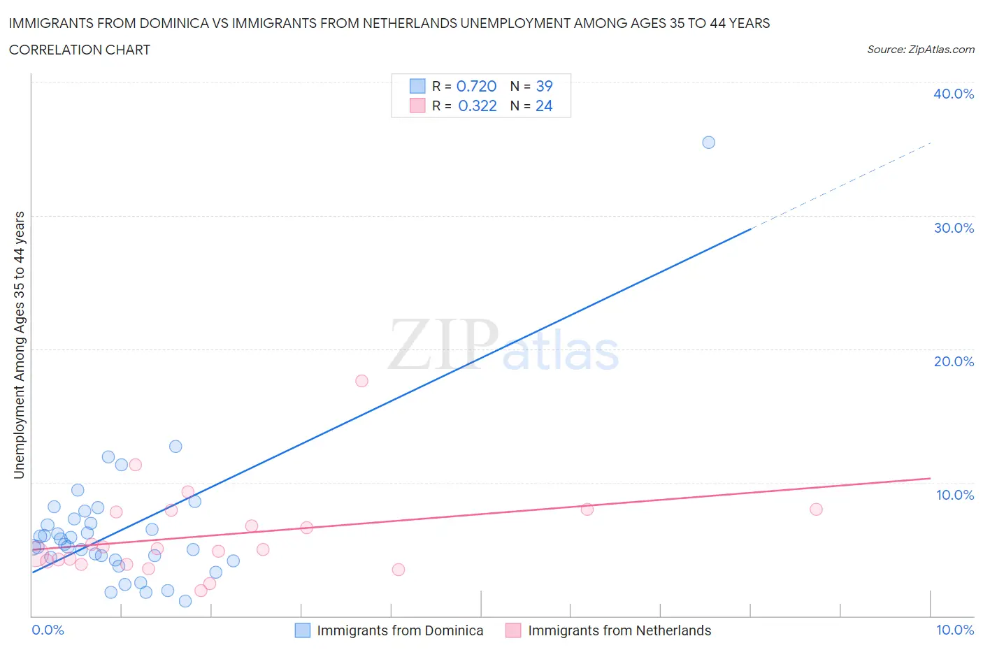 Immigrants from Dominica vs Immigrants from Netherlands Unemployment Among Ages 35 to 44 years