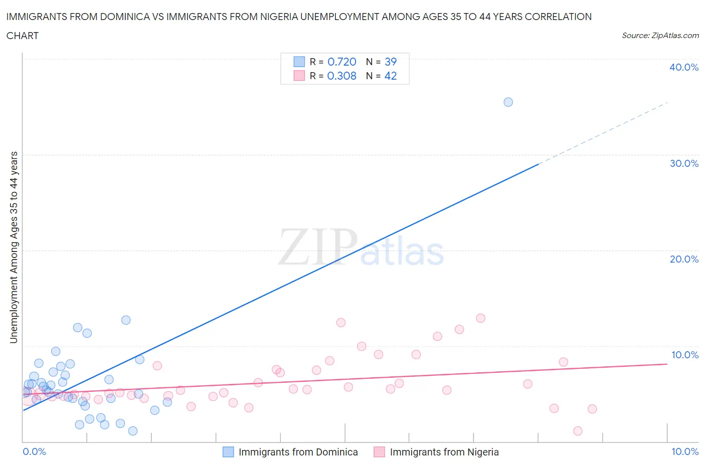 Immigrants from Dominica vs Immigrants from Nigeria Unemployment Among Ages 35 to 44 years