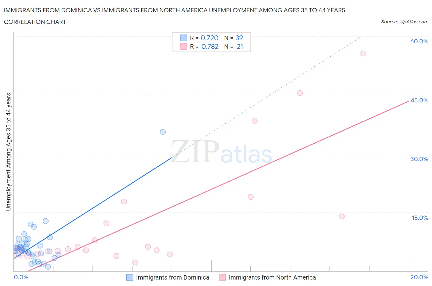 Immigrants from Dominica vs Immigrants from North America Unemployment Among Ages 35 to 44 years