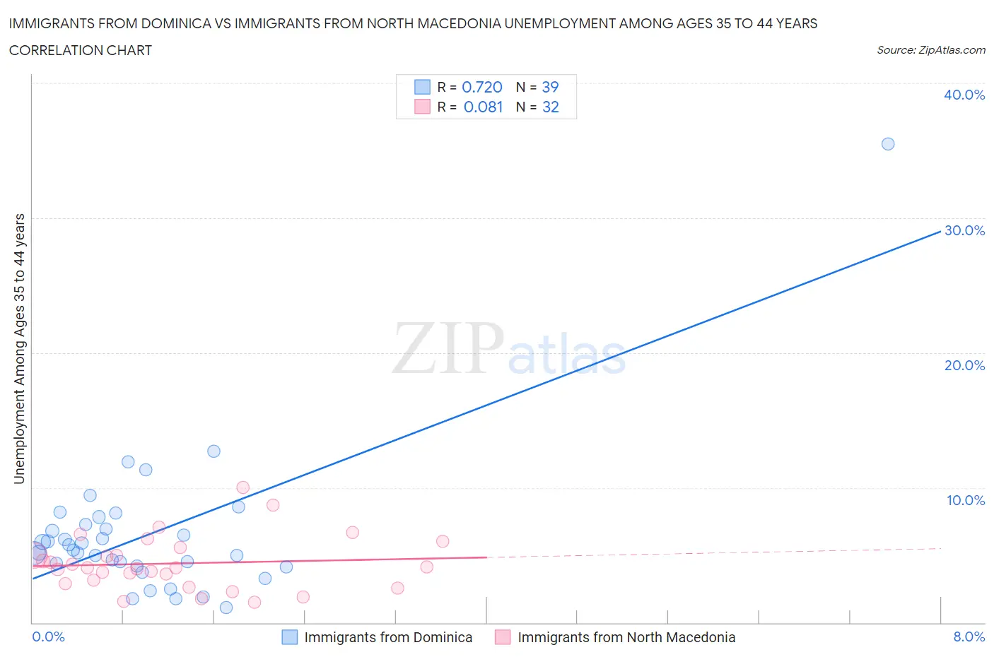 Immigrants from Dominica vs Immigrants from North Macedonia Unemployment Among Ages 35 to 44 years