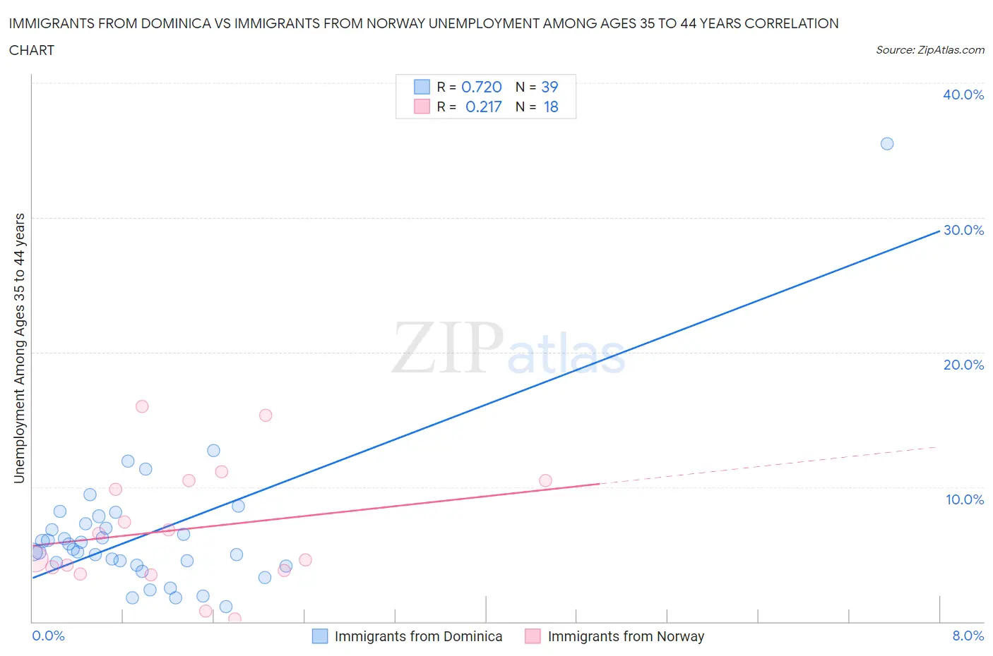 Immigrants from Dominica vs Immigrants from Norway Unemployment Among Ages 35 to 44 years