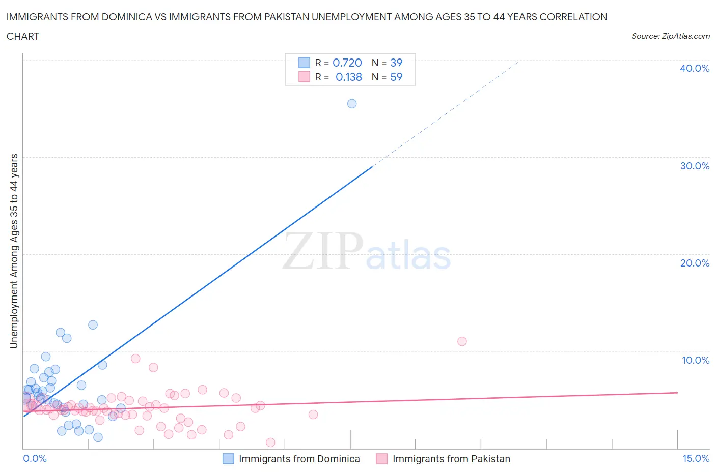 Immigrants from Dominica vs Immigrants from Pakistan Unemployment Among Ages 35 to 44 years