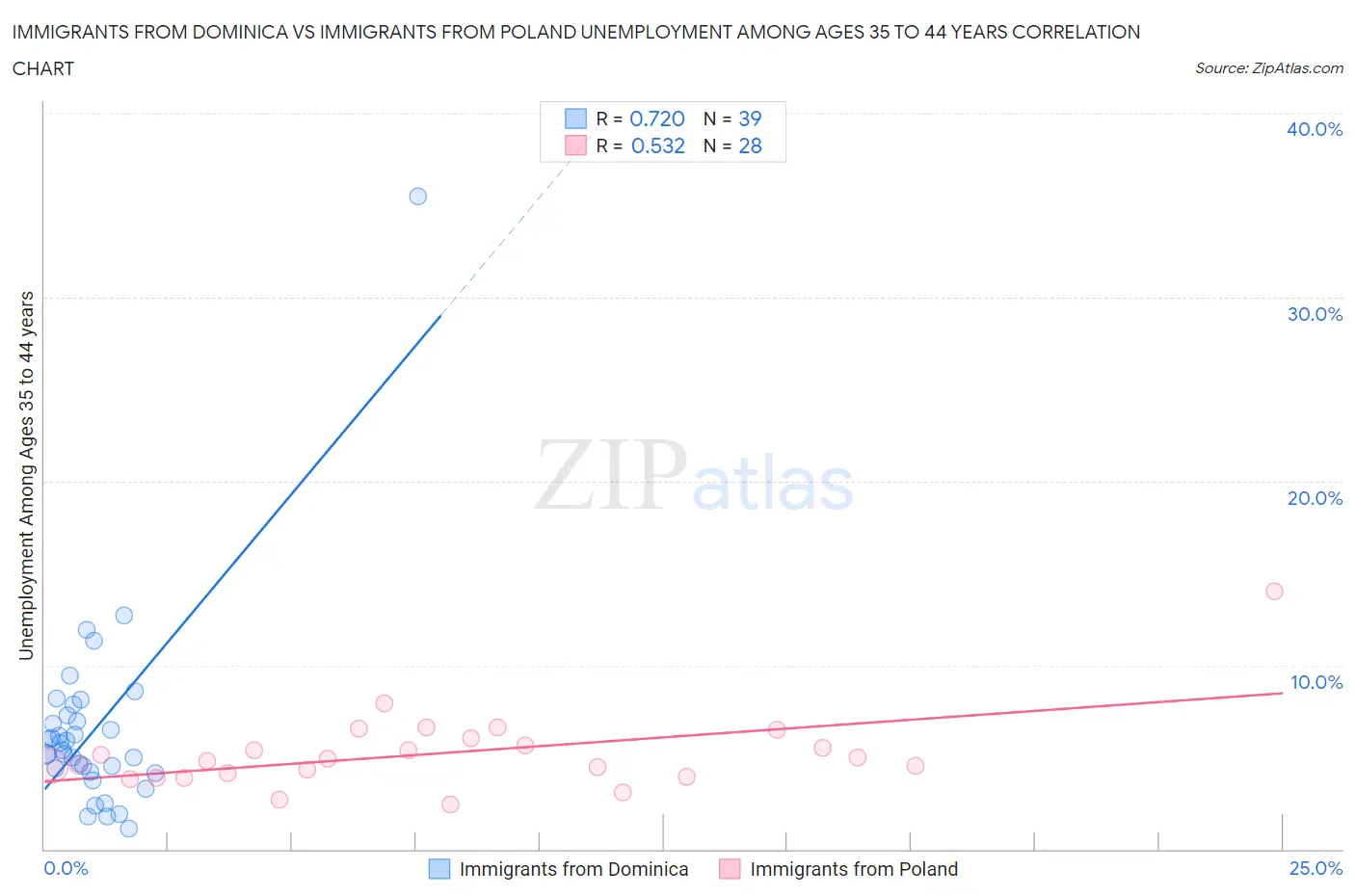 Immigrants from Dominica vs Immigrants from Poland Unemployment Among Ages 35 to 44 years