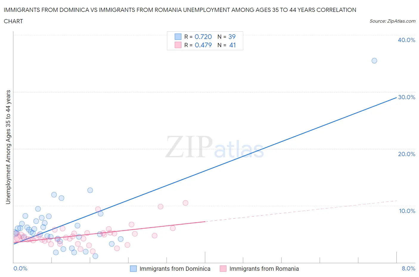 Immigrants from Dominica vs Immigrants from Romania Unemployment Among Ages 35 to 44 years