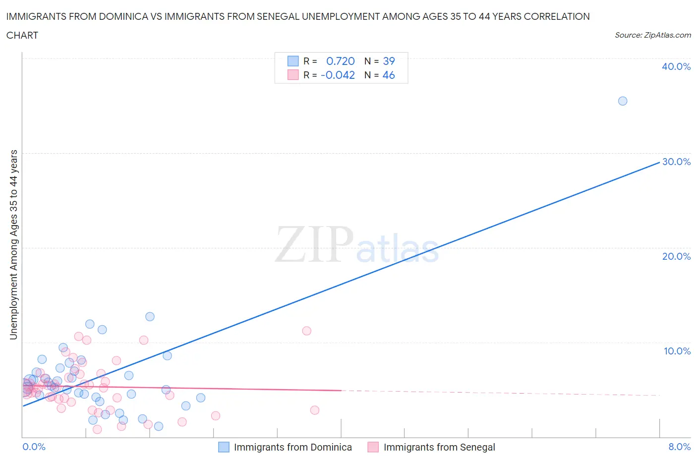 Immigrants from Dominica vs Immigrants from Senegal Unemployment Among Ages 35 to 44 years