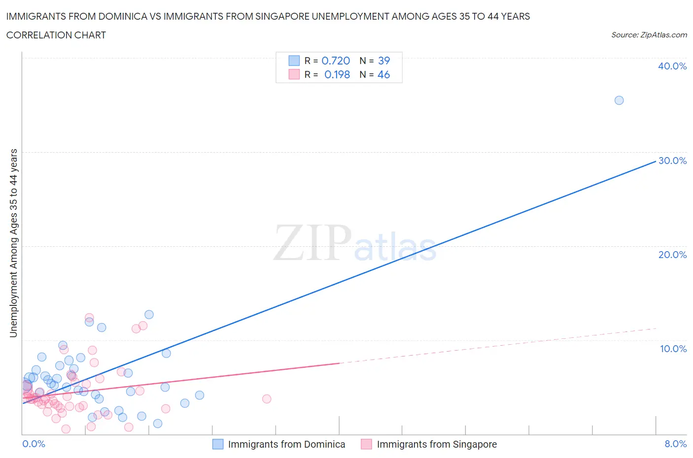 Immigrants from Dominica vs Immigrants from Singapore Unemployment Among Ages 35 to 44 years