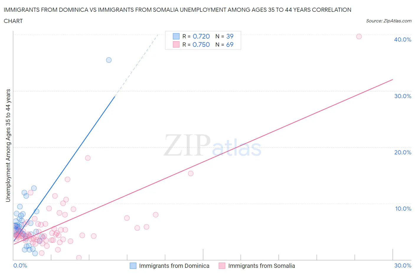 Immigrants from Dominica vs Immigrants from Somalia Unemployment Among Ages 35 to 44 years