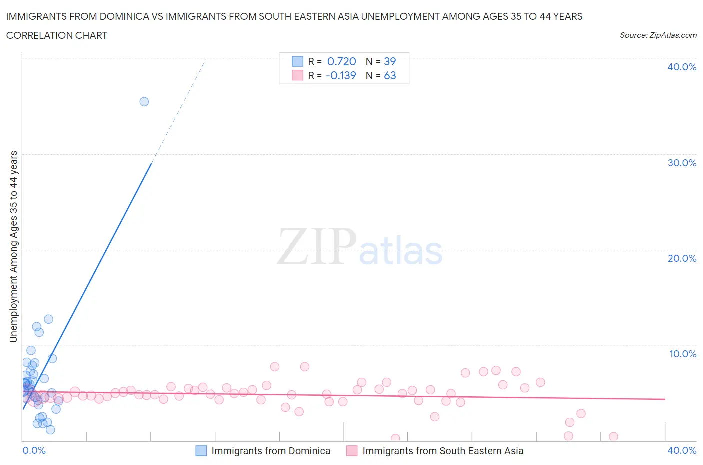 Immigrants from Dominica vs Immigrants from South Eastern Asia Unemployment Among Ages 35 to 44 years