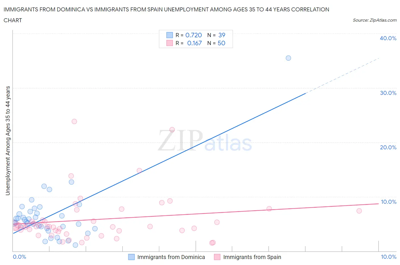 Immigrants from Dominica vs Immigrants from Spain Unemployment Among Ages 35 to 44 years