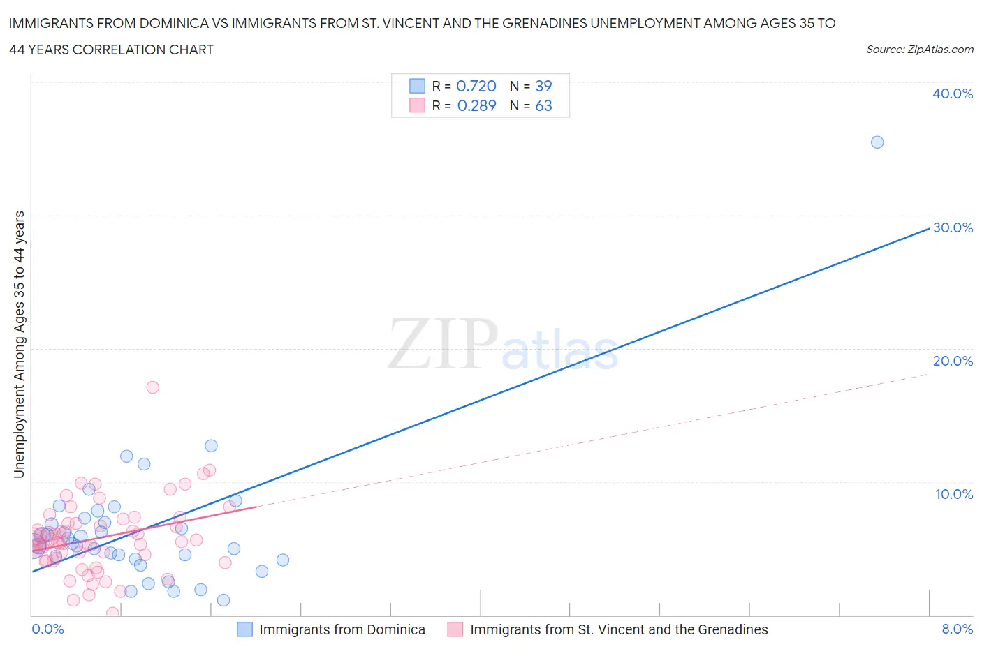 Immigrants from Dominica vs Immigrants from St. Vincent and the Grenadines Unemployment Among Ages 35 to 44 years