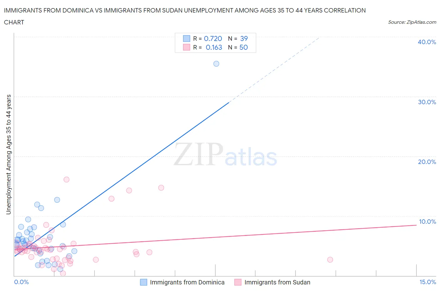 Immigrants from Dominica vs Immigrants from Sudan Unemployment Among Ages 35 to 44 years