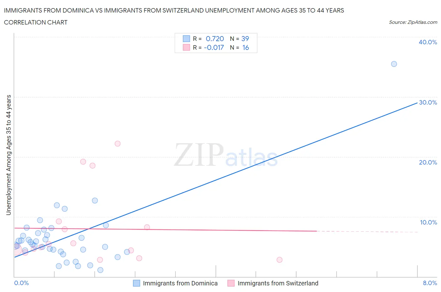 Immigrants from Dominica vs Immigrants from Switzerland Unemployment Among Ages 35 to 44 years
