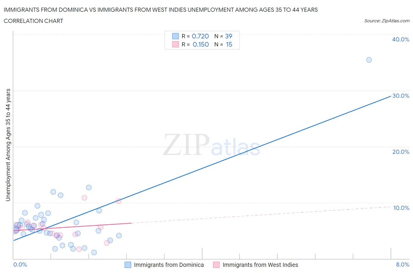 Immigrants from Dominica vs Immigrants from West Indies Unemployment Among Ages 35 to 44 years