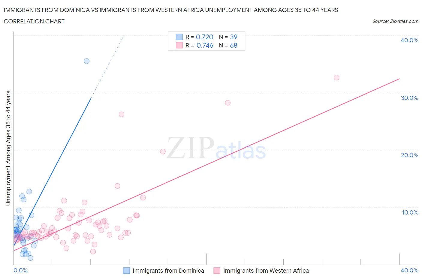 Immigrants from Dominica vs Immigrants from Western Africa Unemployment Among Ages 35 to 44 years