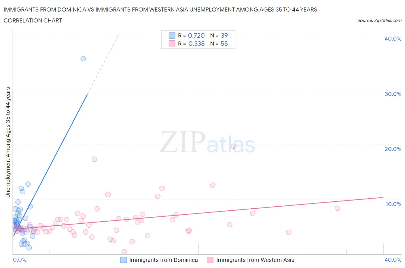 Immigrants from Dominica vs Immigrants from Western Asia Unemployment Among Ages 35 to 44 years