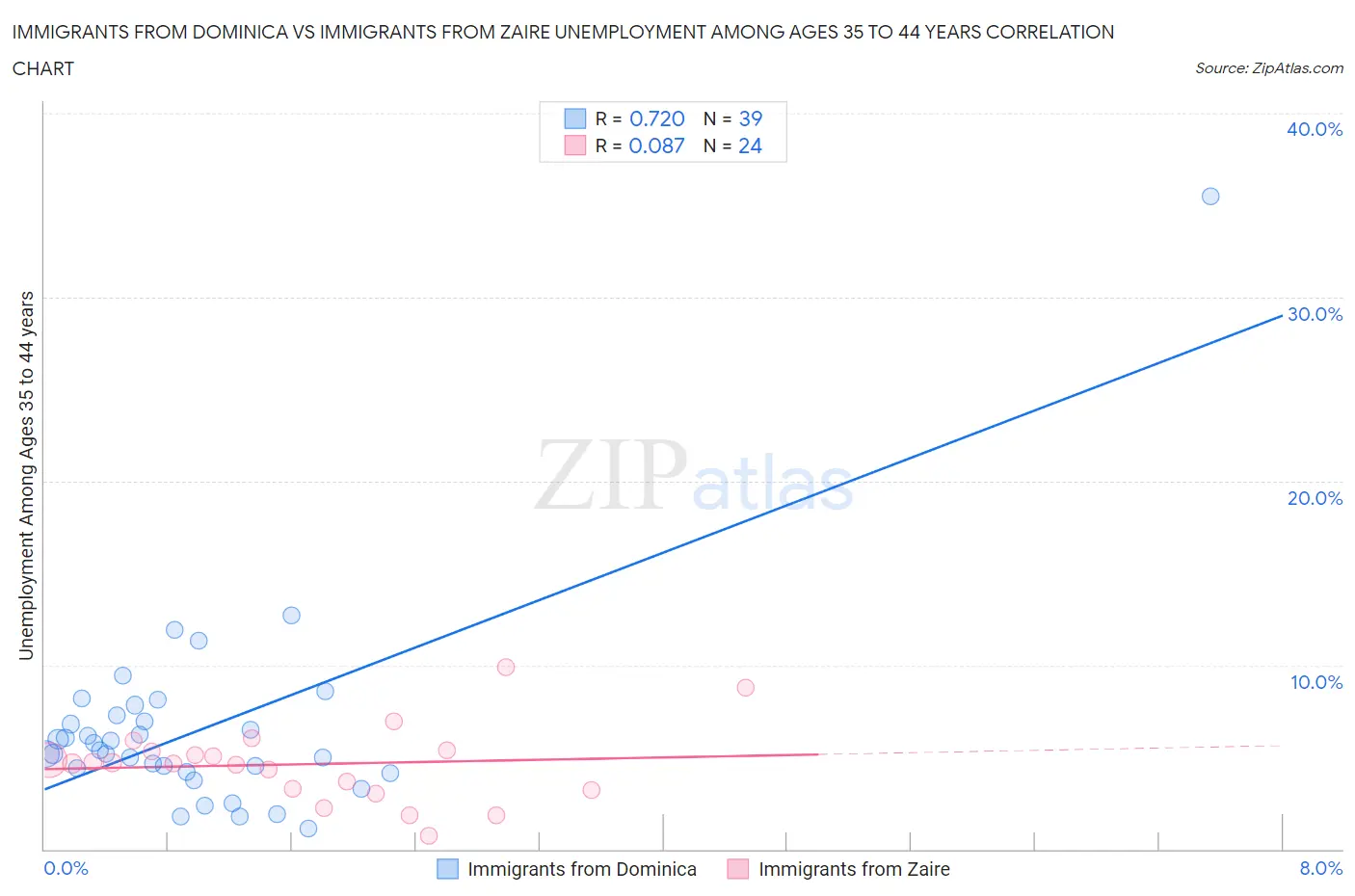 Immigrants from Dominica vs Immigrants from Zaire Unemployment Among Ages 35 to 44 years
