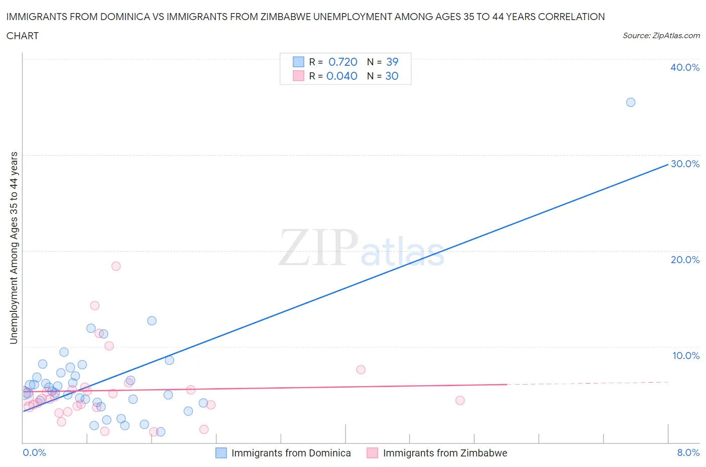 Immigrants from Dominica vs Immigrants from Zimbabwe Unemployment Among Ages 35 to 44 years