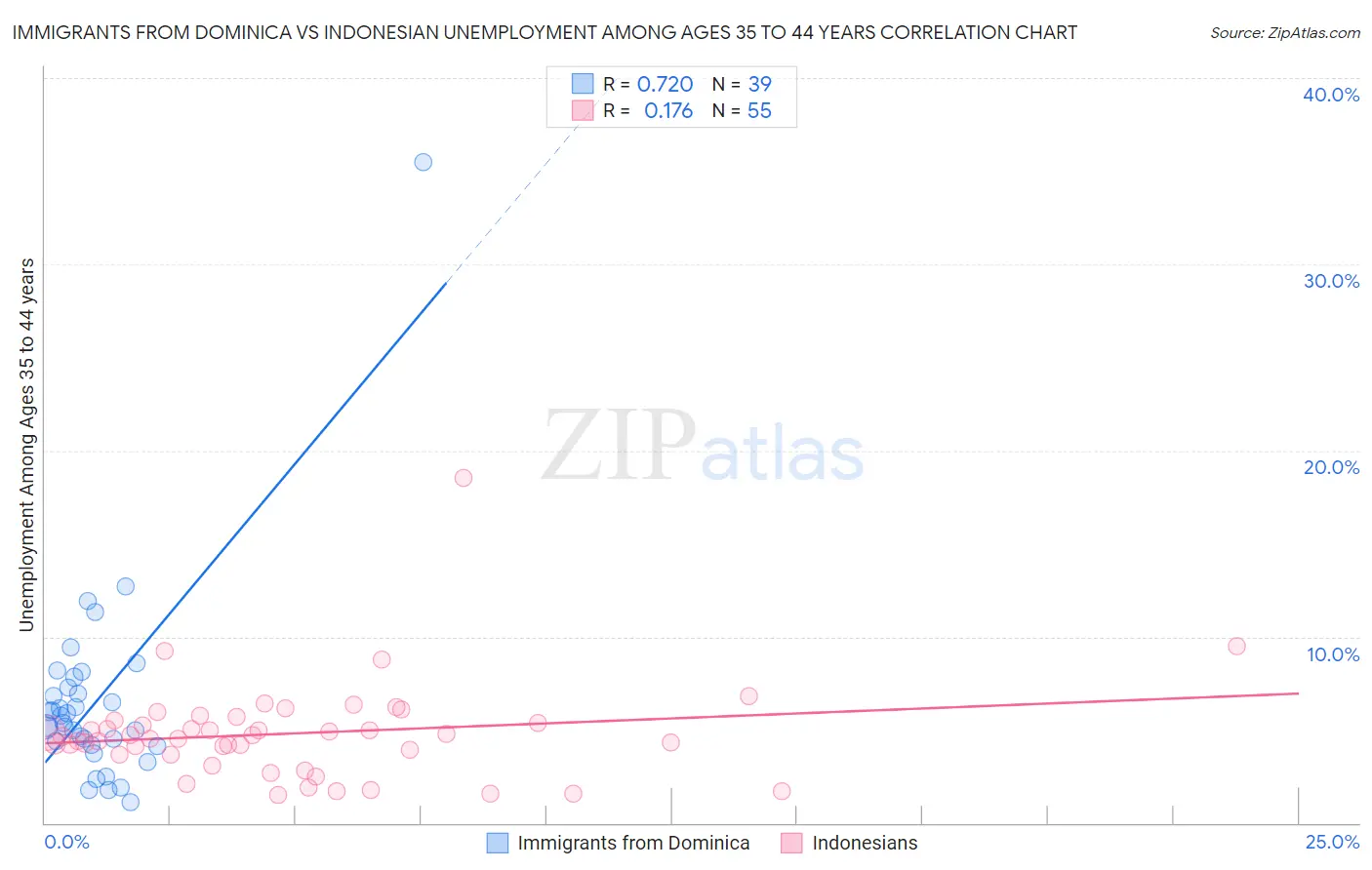 Immigrants from Dominica vs Indonesian Unemployment Among Ages 35 to 44 years