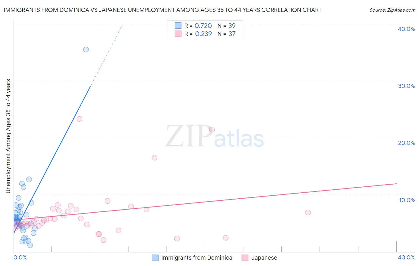 Immigrants from Dominica vs Japanese Unemployment Among Ages 35 to 44 years