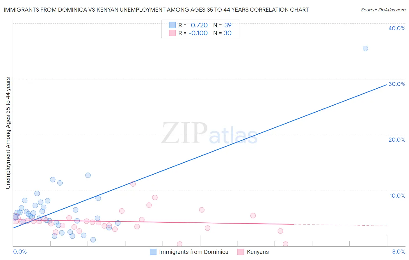 Immigrants from Dominica vs Kenyan Unemployment Among Ages 35 to 44 years