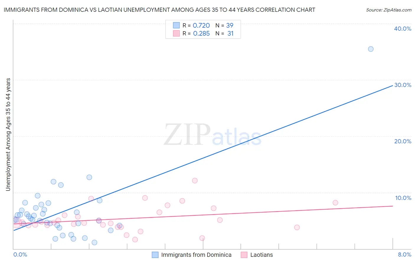 Immigrants from Dominica vs Laotian Unemployment Among Ages 35 to 44 years