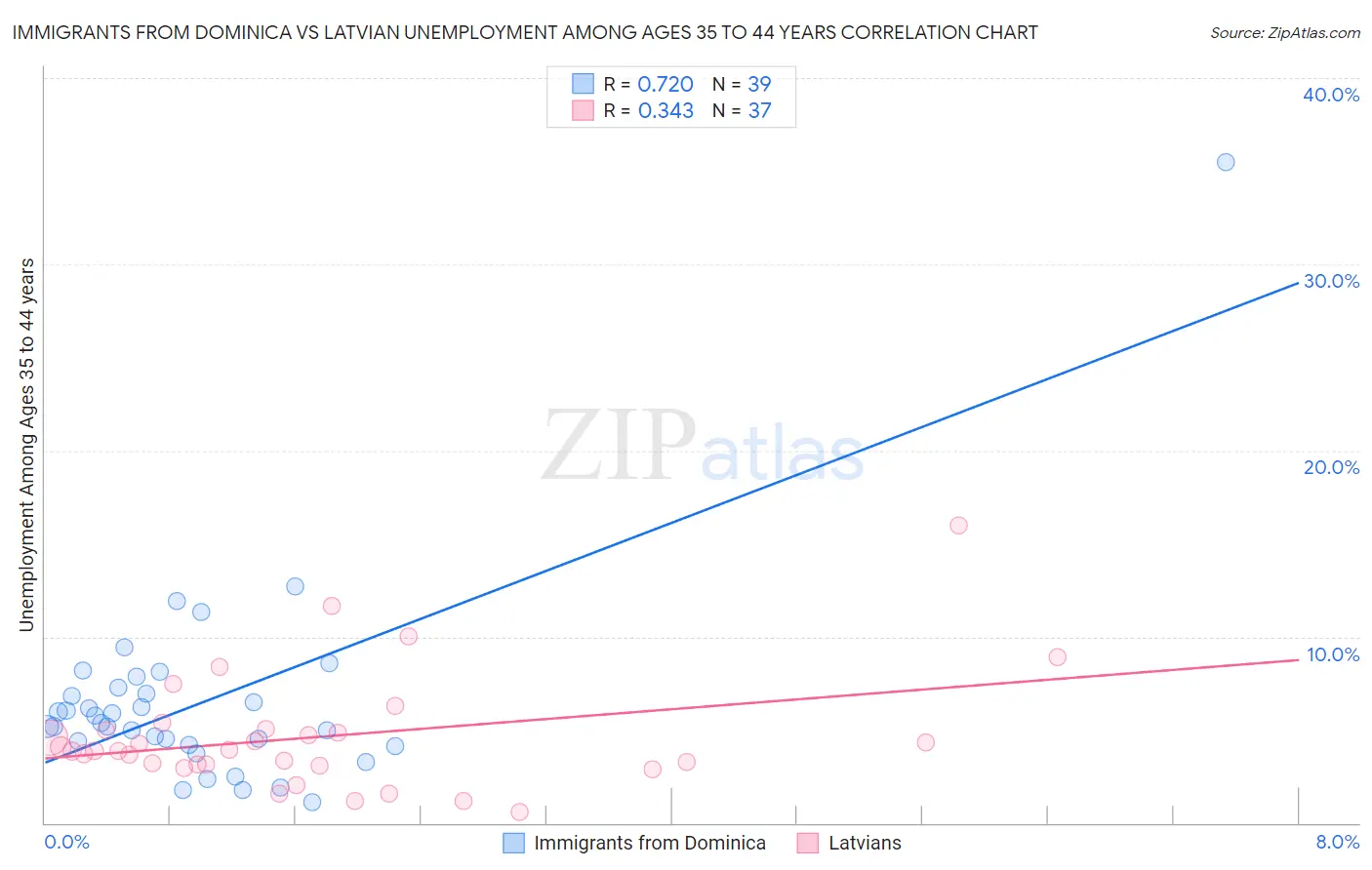 Immigrants from Dominica vs Latvian Unemployment Among Ages 35 to 44 years