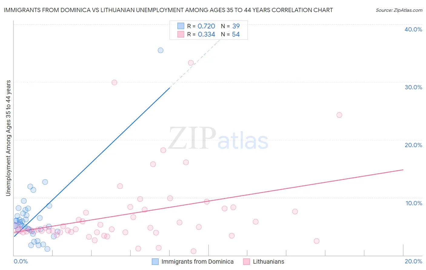 Immigrants from Dominica vs Lithuanian Unemployment Among Ages 35 to 44 years