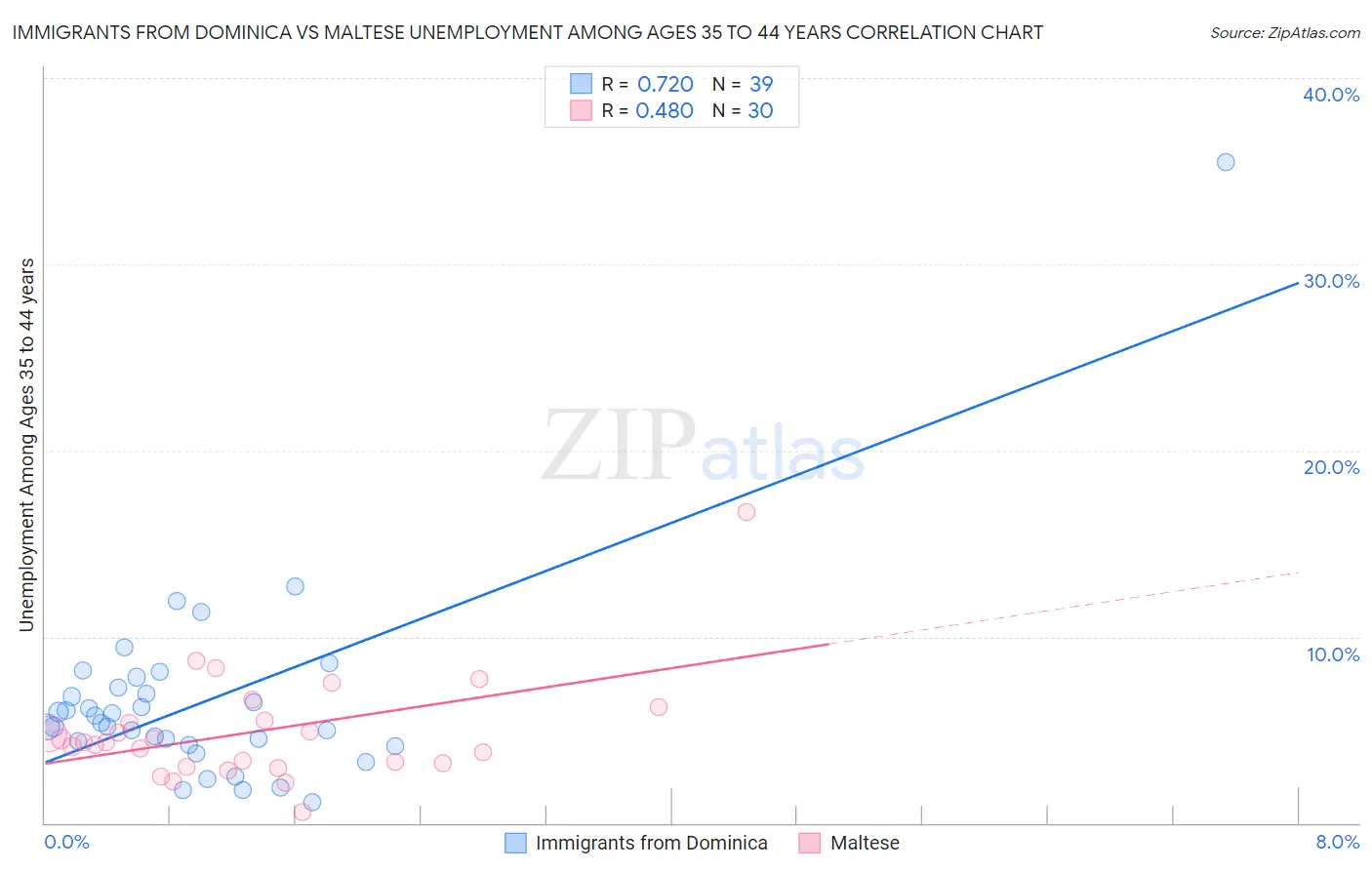 Immigrants from Dominica vs Maltese Unemployment Among Ages 35 to 44 years