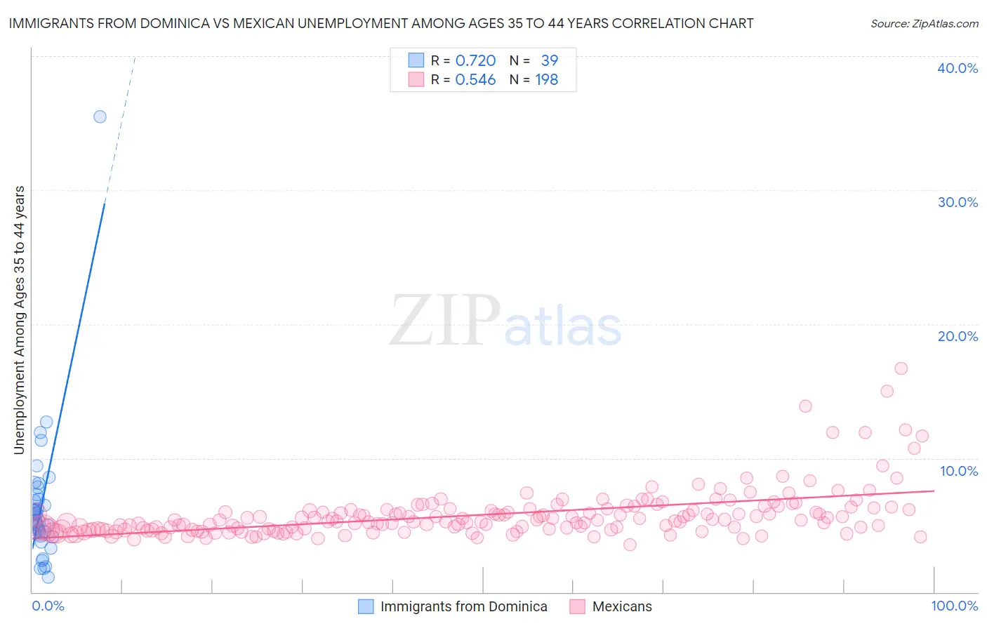 Immigrants from Dominica vs Mexican Unemployment Among Ages 35 to 44 years