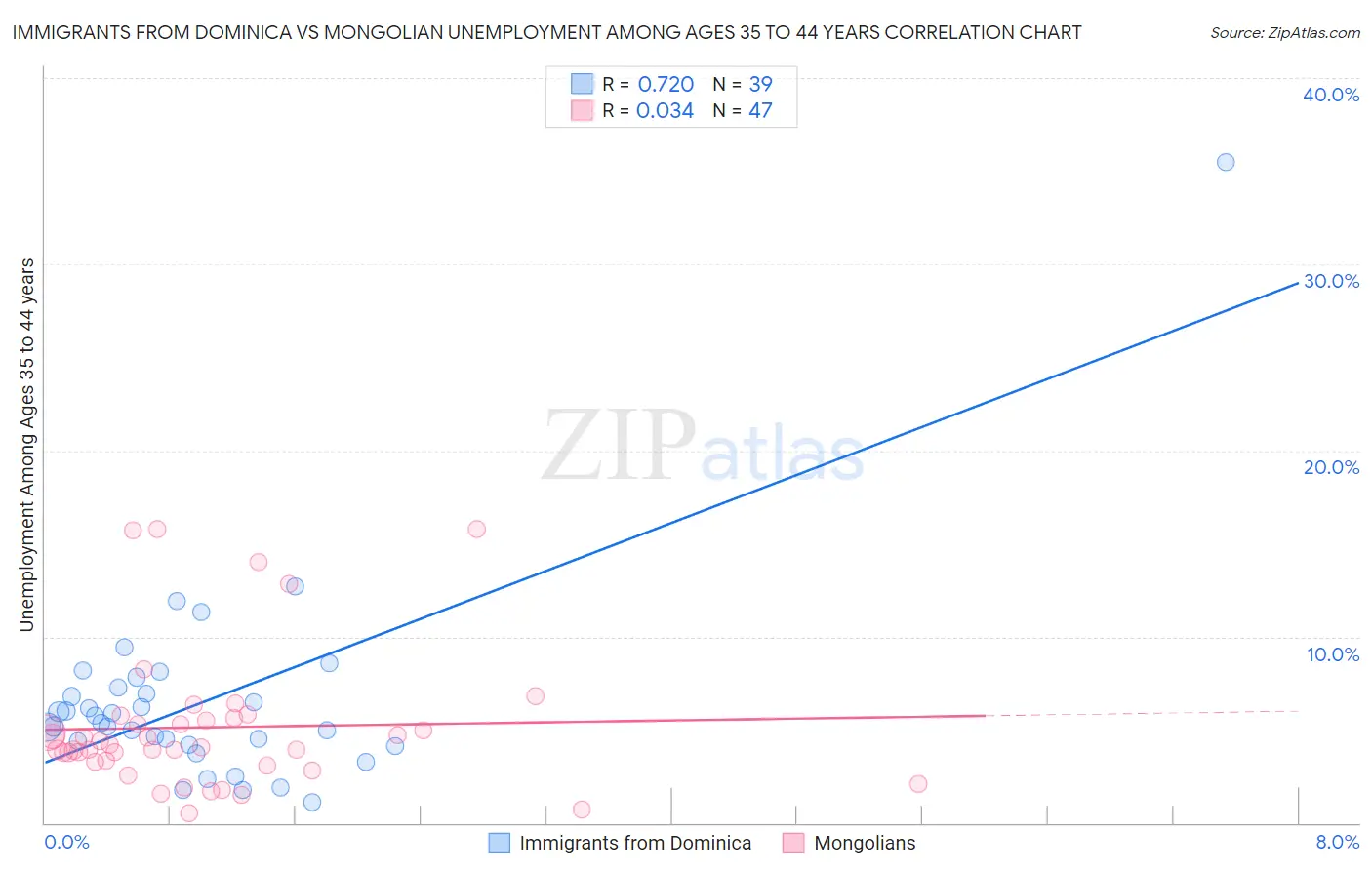 Immigrants from Dominica vs Mongolian Unemployment Among Ages 35 to 44 years
