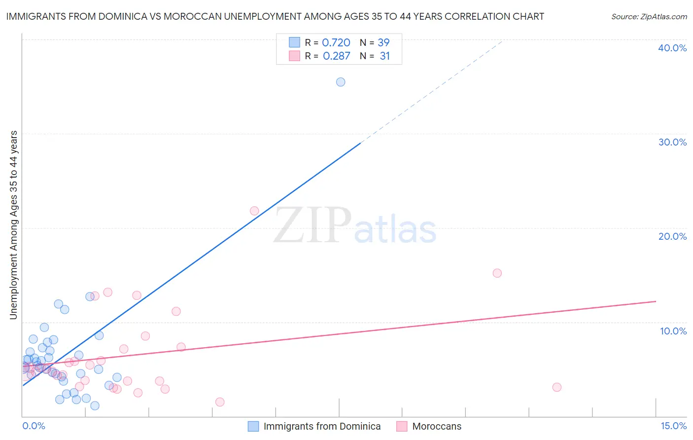 Immigrants from Dominica vs Moroccan Unemployment Among Ages 35 to 44 years