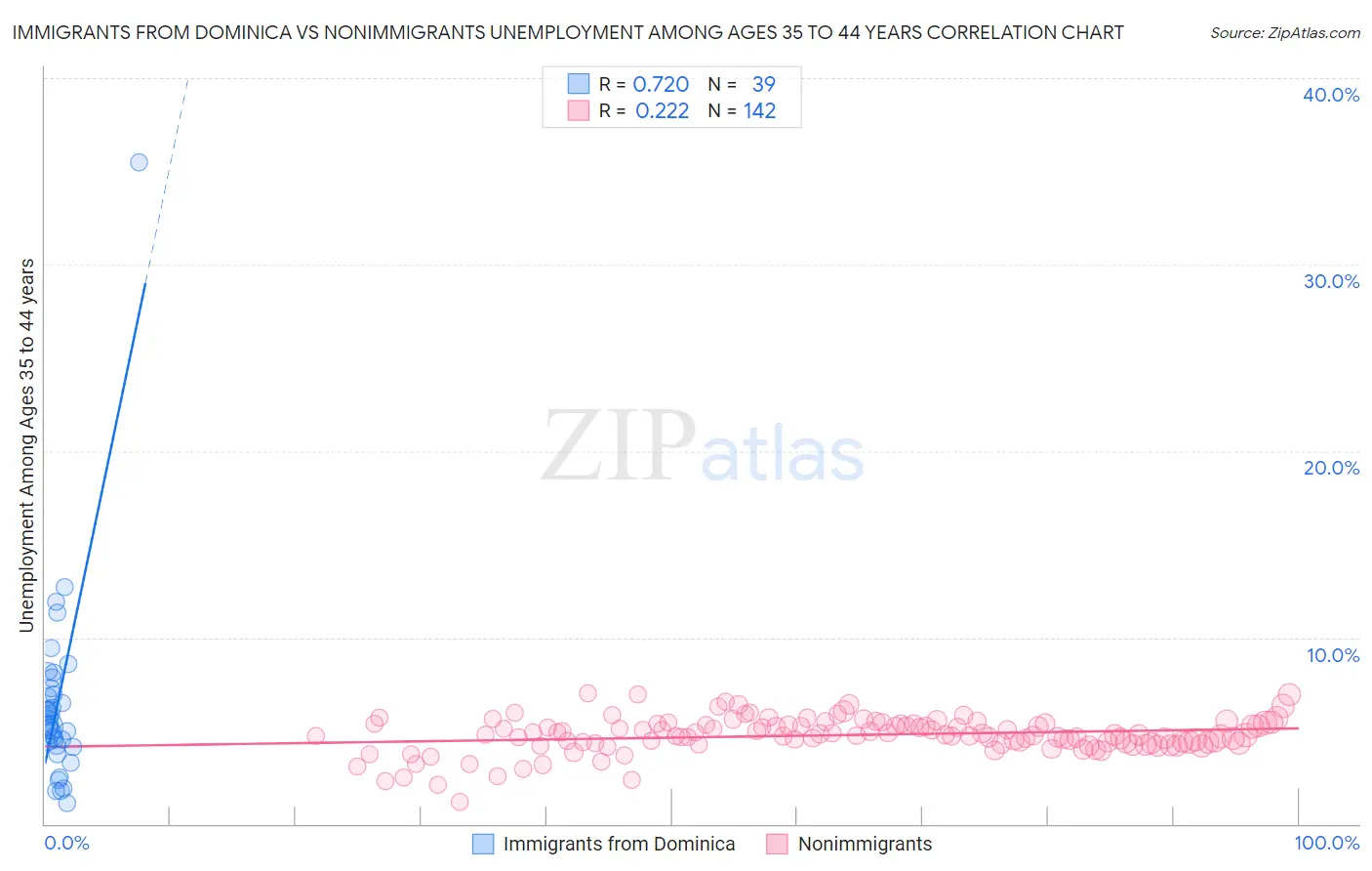 Immigrants from Dominica vs Nonimmigrants Unemployment Among Ages 35 to 44 years
