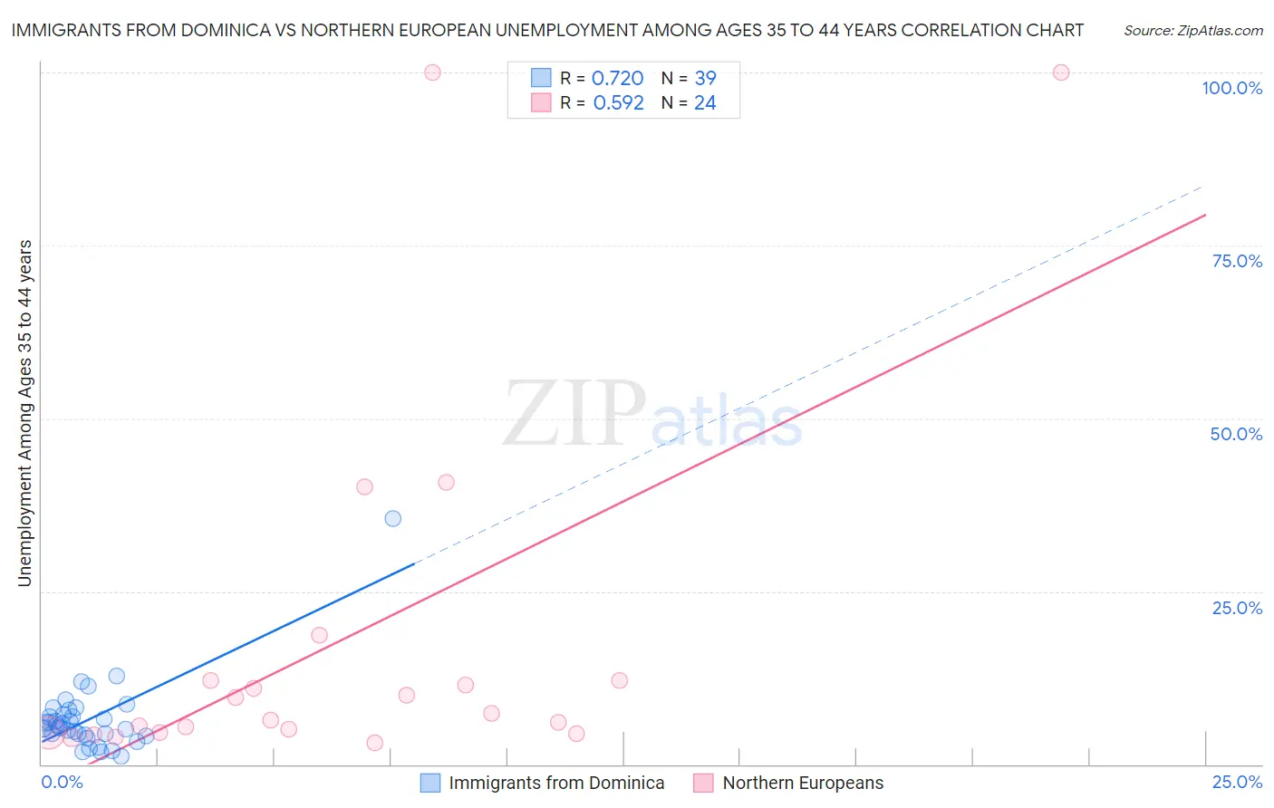 Immigrants from Dominica vs Northern European Unemployment Among Ages 35 to 44 years