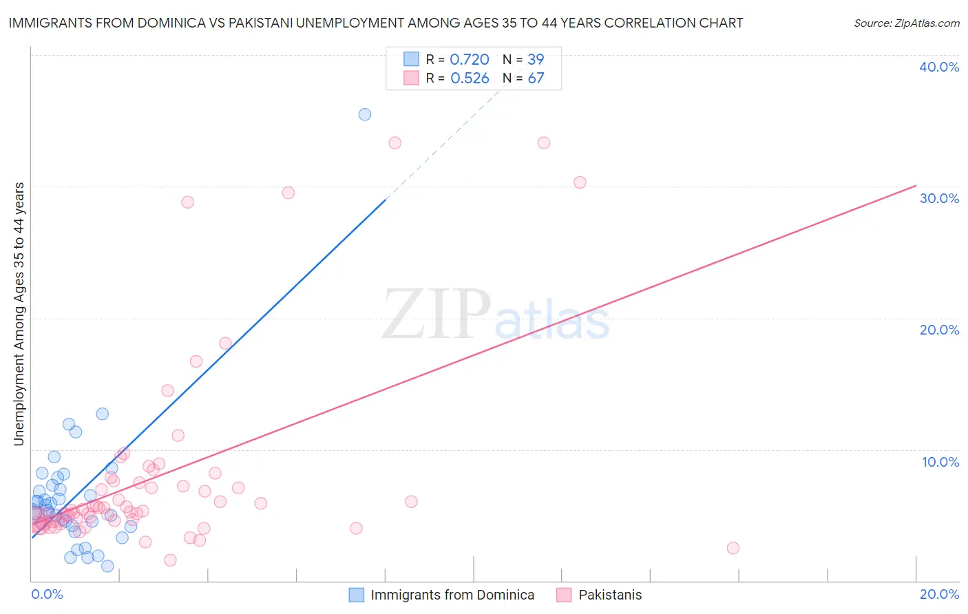 Immigrants from Dominica vs Pakistani Unemployment Among Ages 35 to 44 years