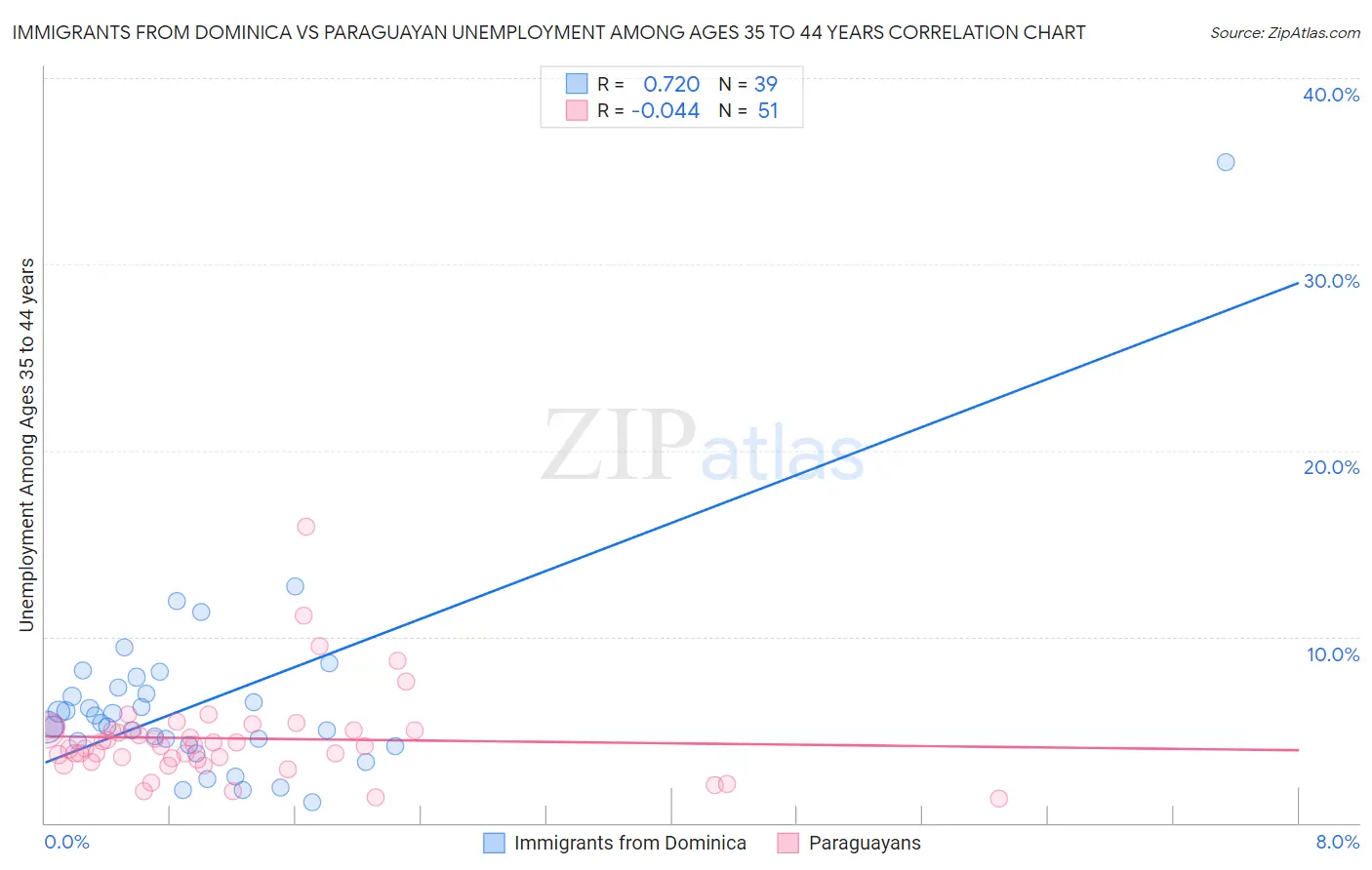 Immigrants from Dominica vs Paraguayan Unemployment Among Ages 35 to 44 years
