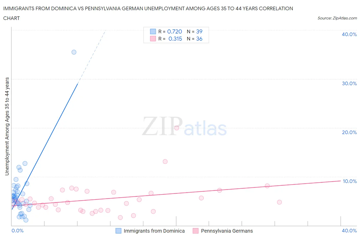 Immigrants from Dominica vs Pennsylvania German Unemployment Among Ages 35 to 44 years
