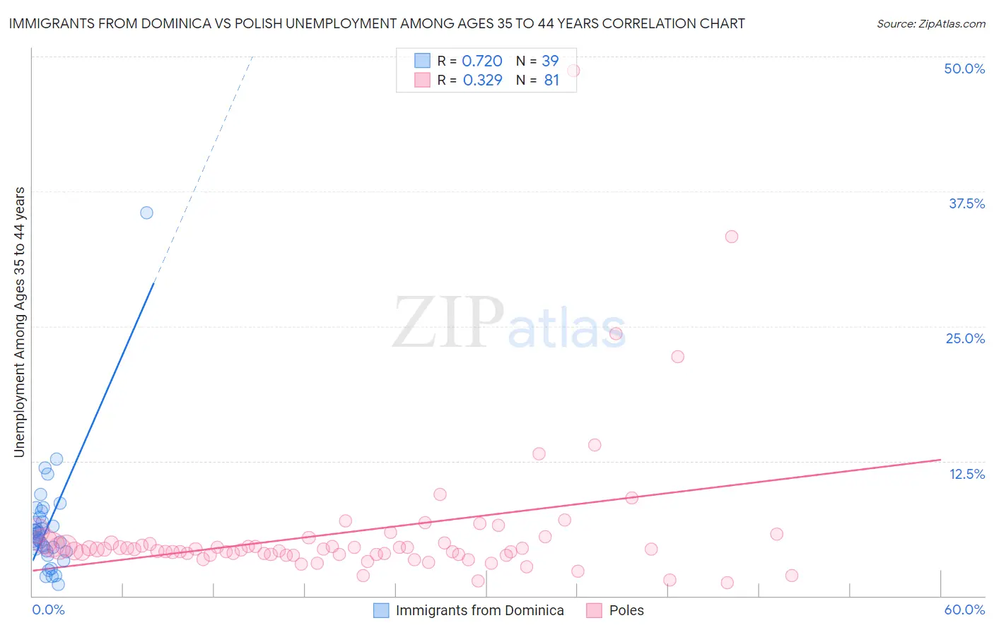 Immigrants from Dominica vs Polish Unemployment Among Ages 35 to 44 years