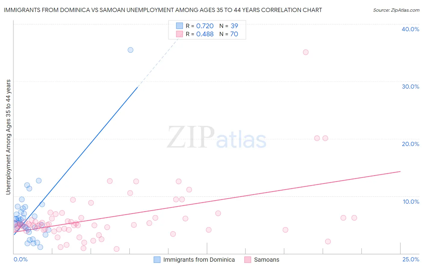 Immigrants from Dominica vs Samoan Unemployment Among Ages 35 to 44 years