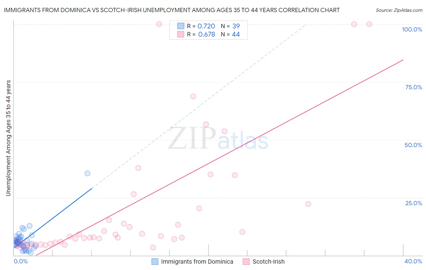 Immigrants from Dominica vs Scotch-Irish Unemployment Among Ages 35 to 44 years
