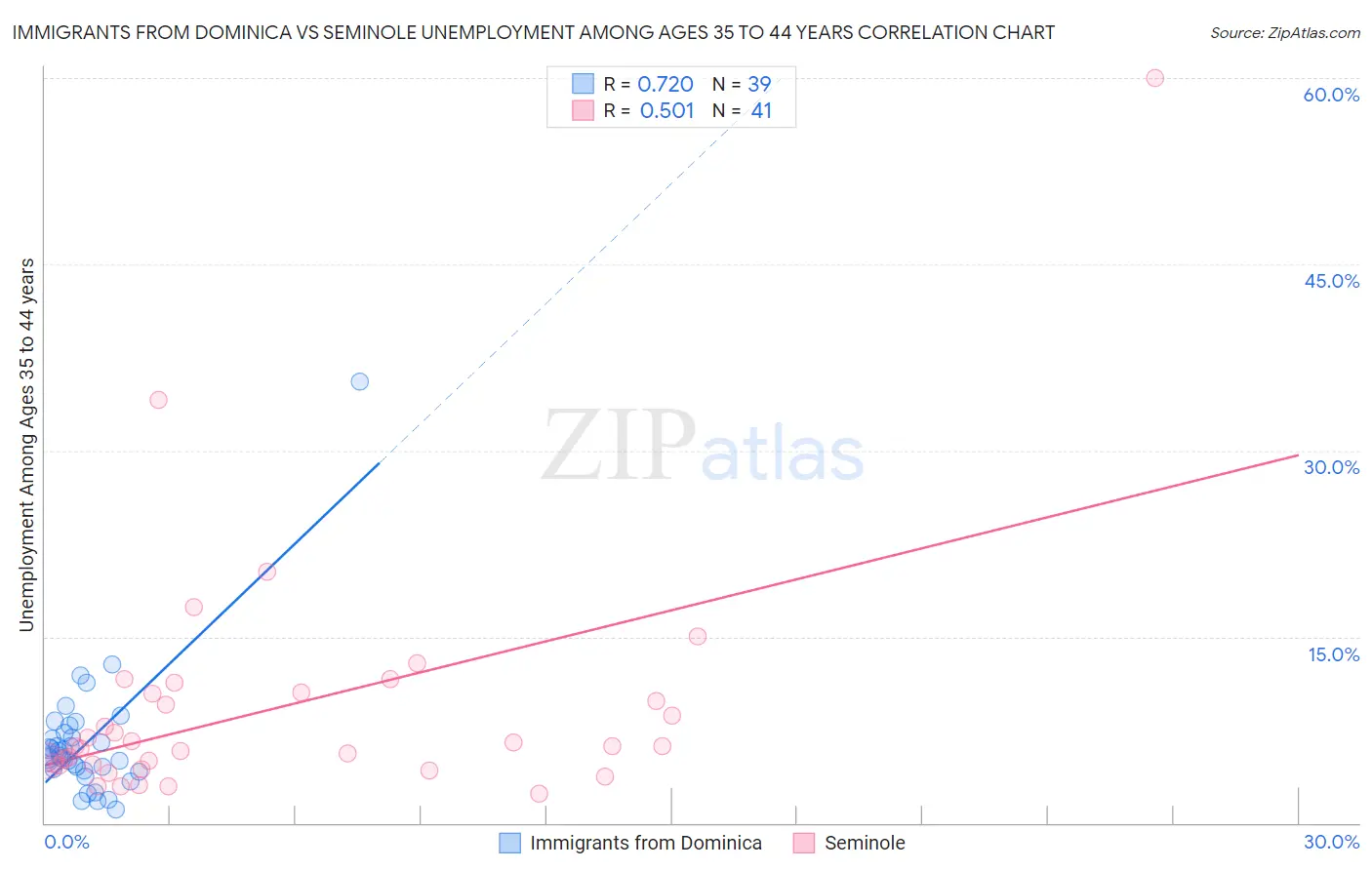 Immigrants from Dominica vs Seminole Unemployment Among Ages 35 to 44 years