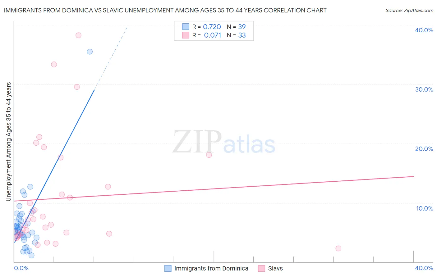 Immigrants from Dominica vs Slavic Unemployment Among Ages 35 to 44 years