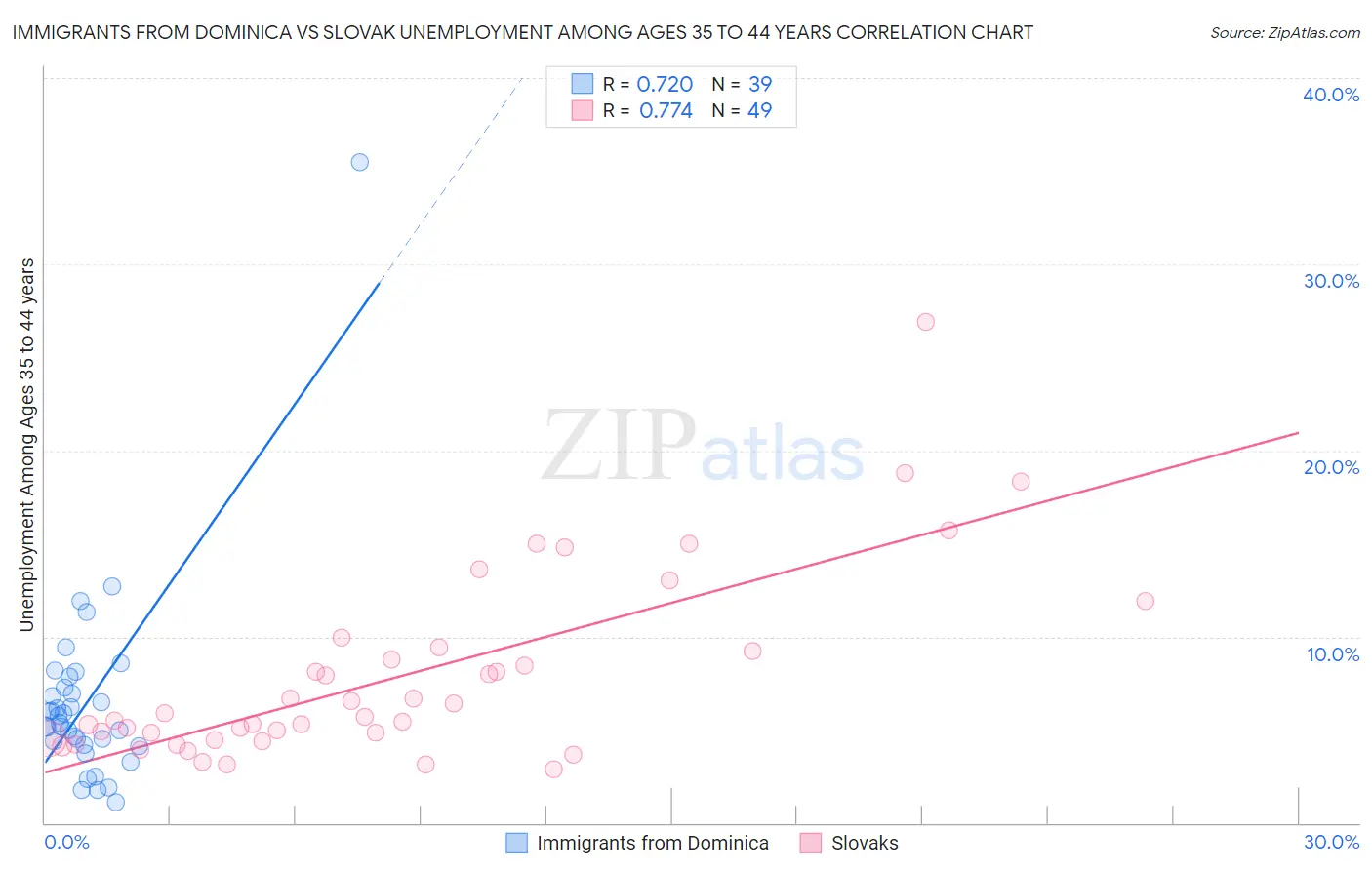 Immigrants from Dominica vs Slovak Unemployment Among Ages 35 to 44 years