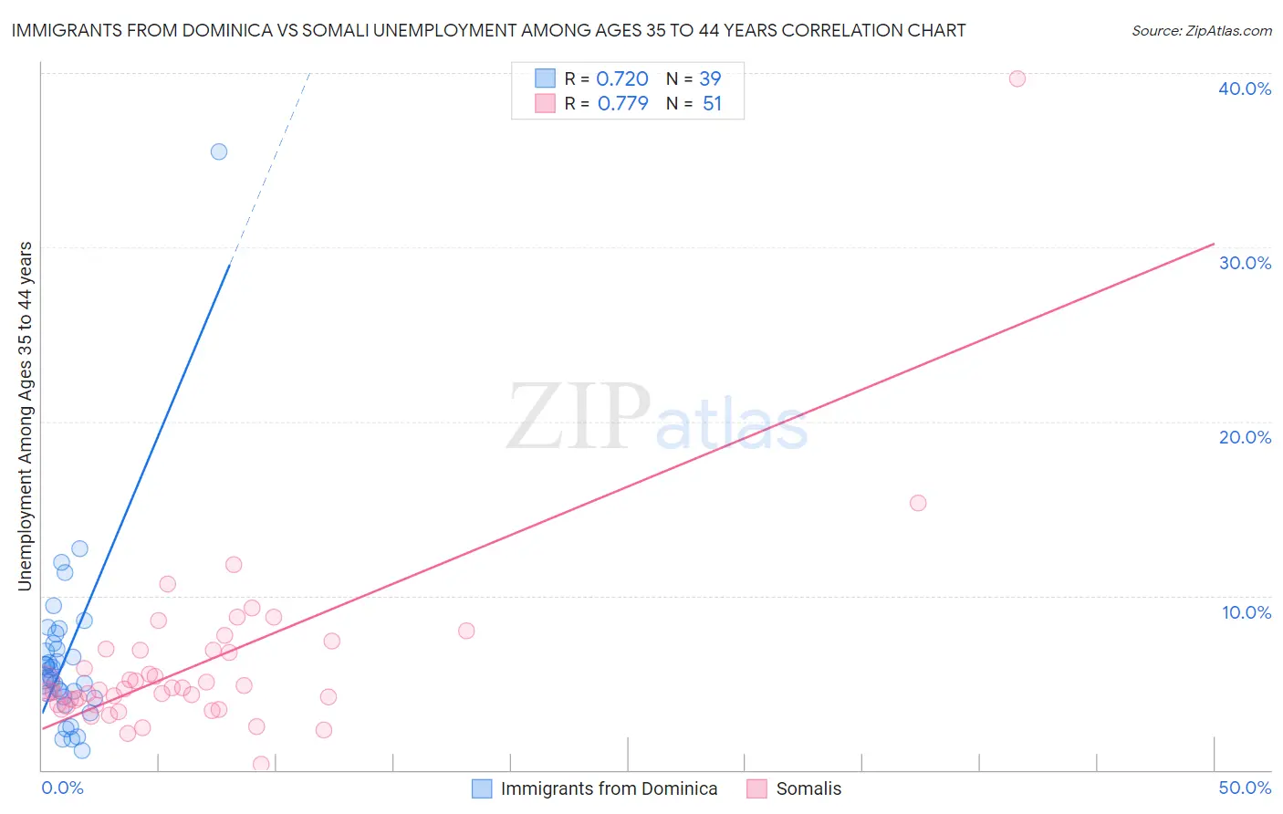 Immigrants from Dominica vs Somali Unemployment Among Ages 35 to 44 years