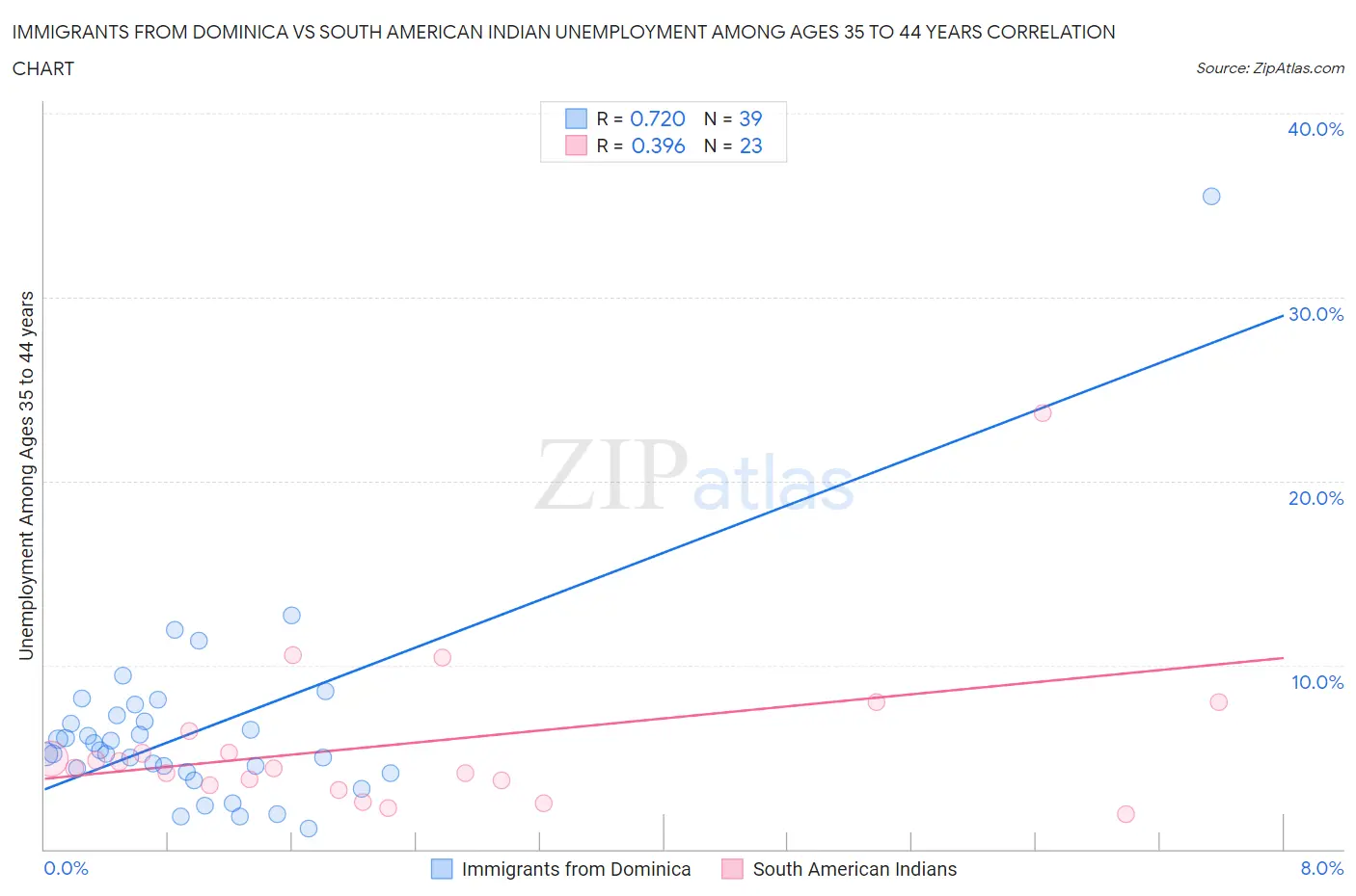 Immigrants from Dominica vs South American Indian Unemployment Among Ages 35 to 44 years