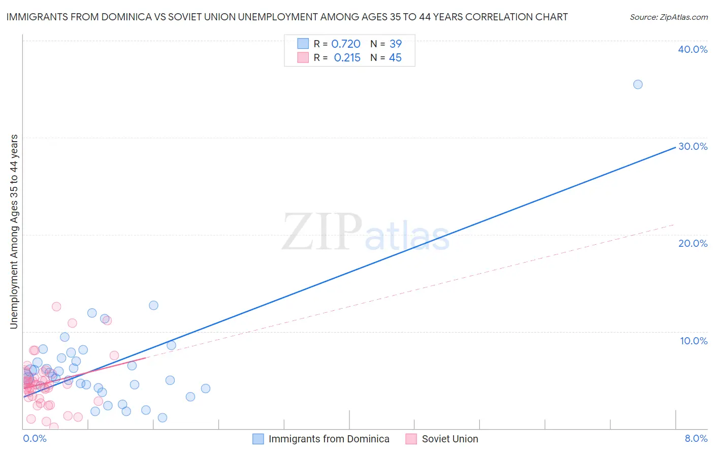 Immigrants from Dominica vs Soviet Union Unemployment Among Ages 35 to 44 years
