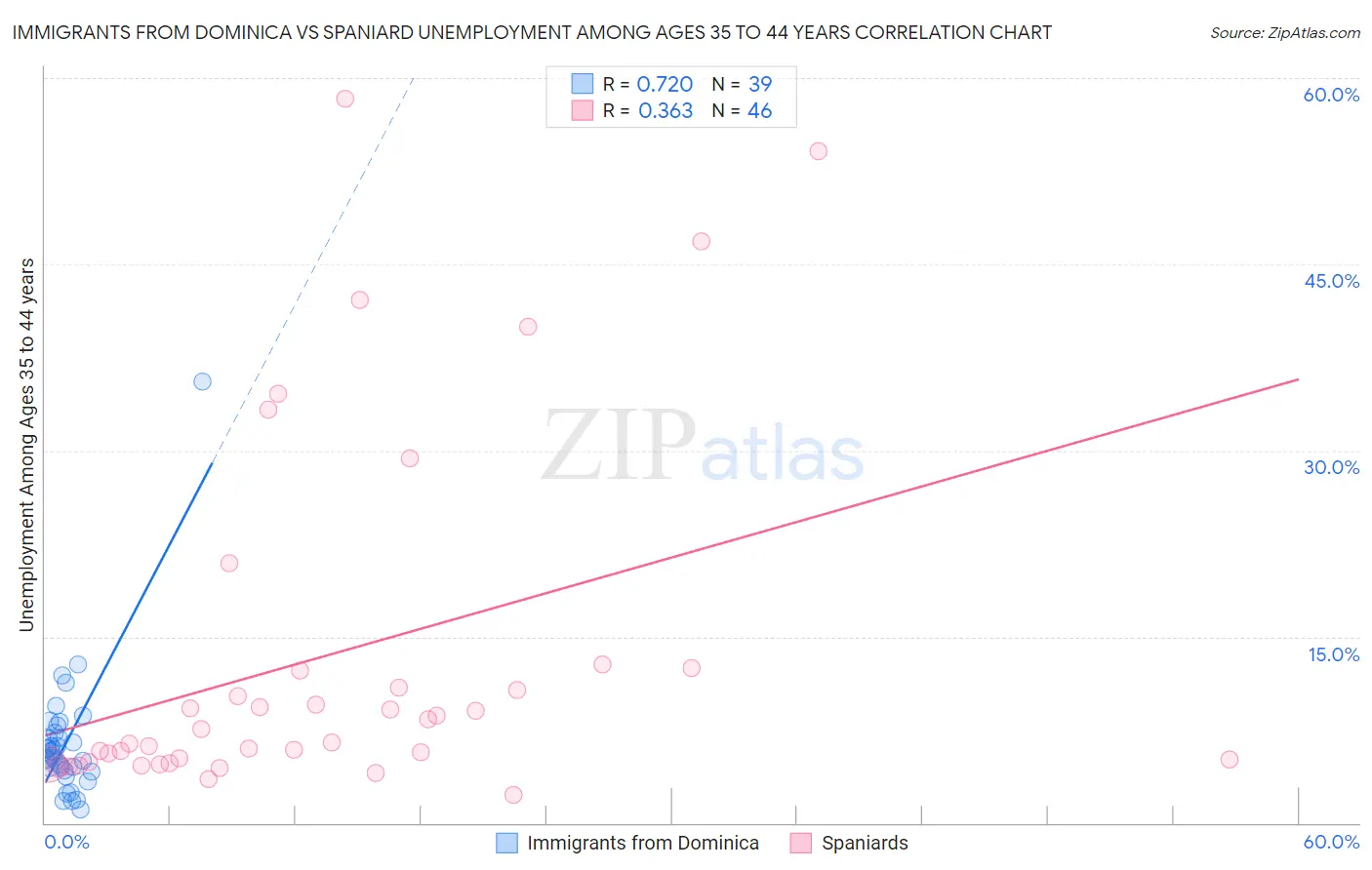 Immigrants from Dominica vs Spaniard Unemployment Among Ages 35 to 44 years