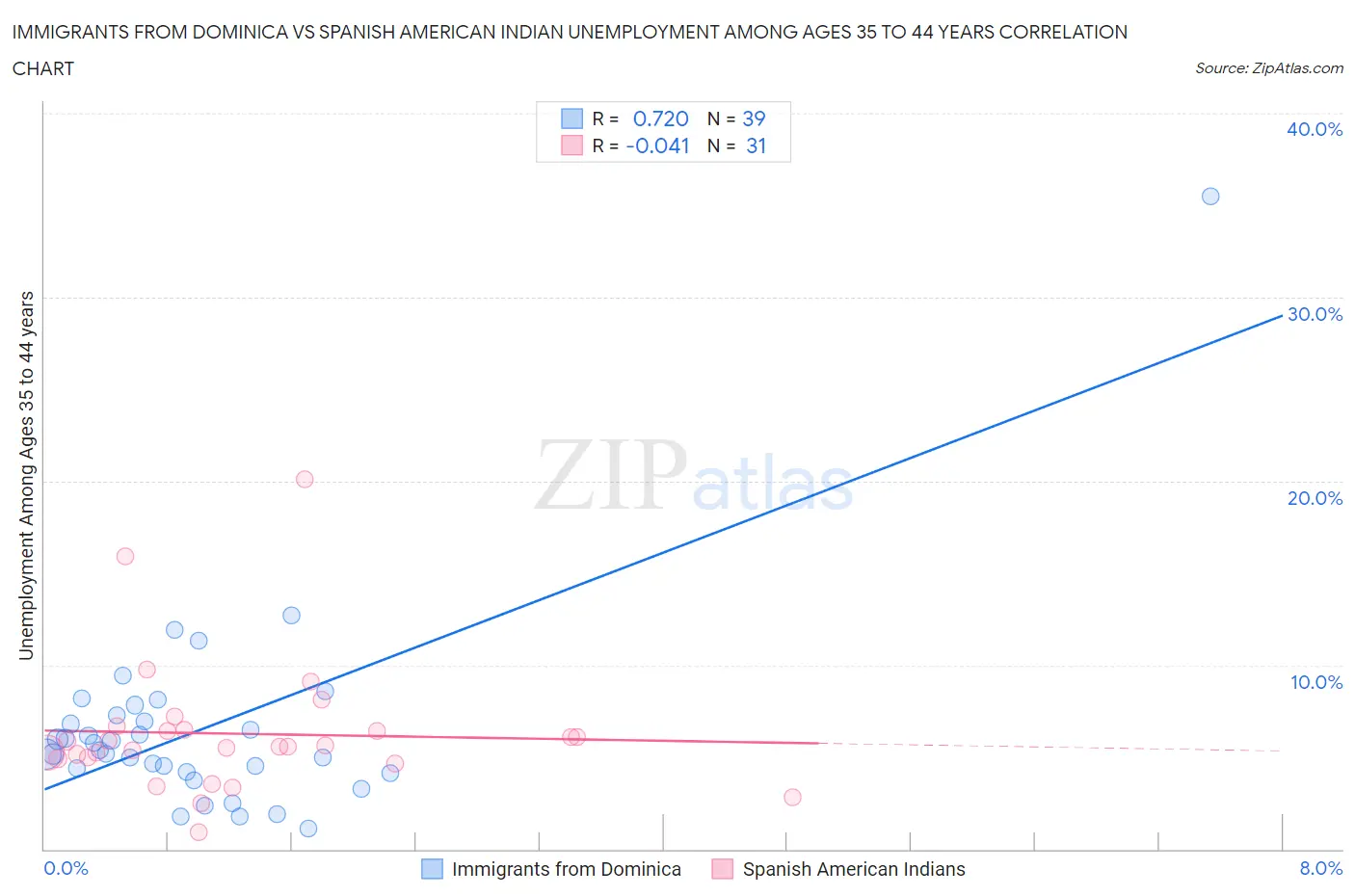 Immigrants from Dominica vs Spanish American Indian Unemployment Among Ages 35 to 44 years