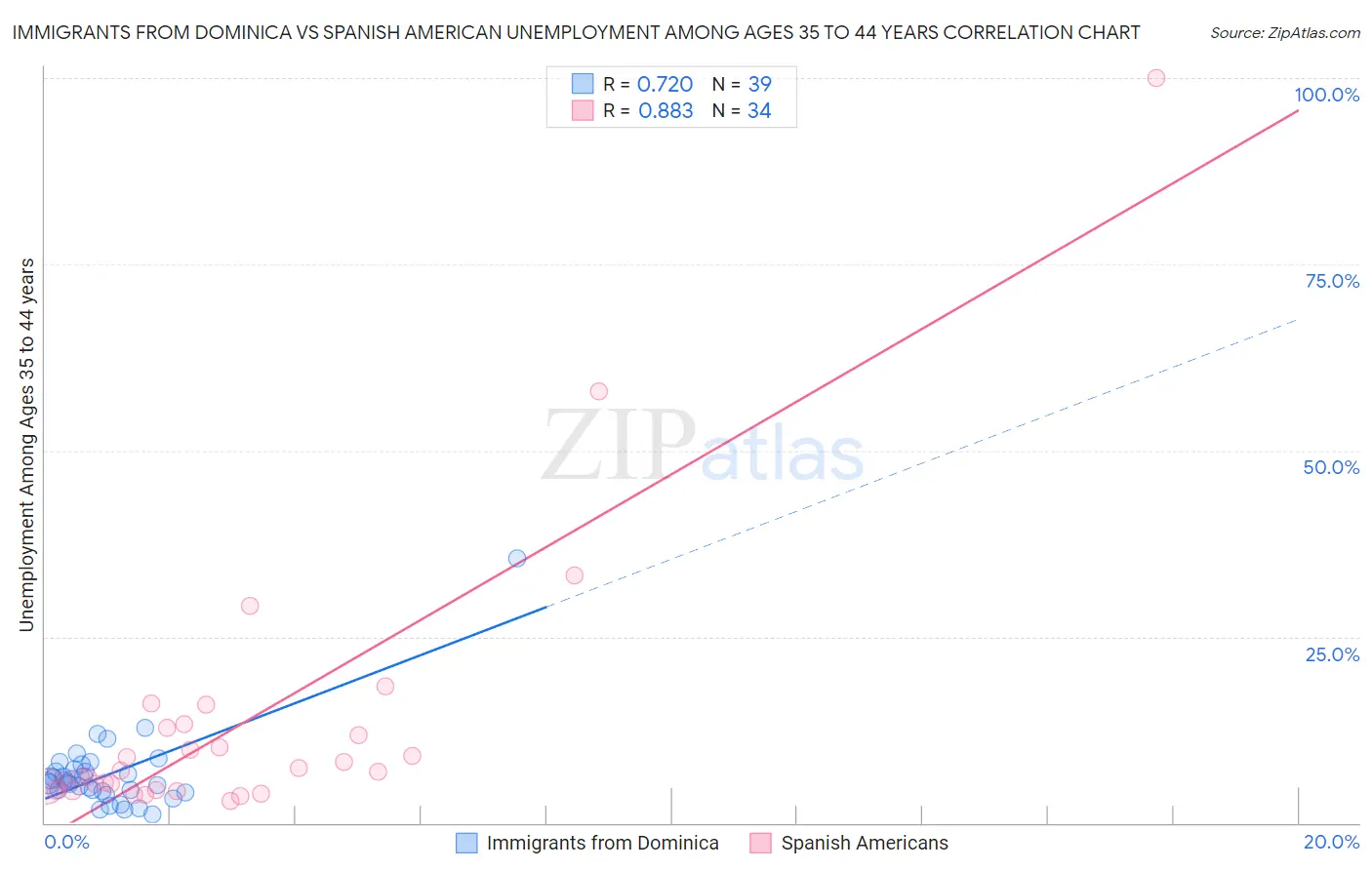 Immigrants from Dominica vs Spanish American Unemployment Among Ages 35 to 44 years
