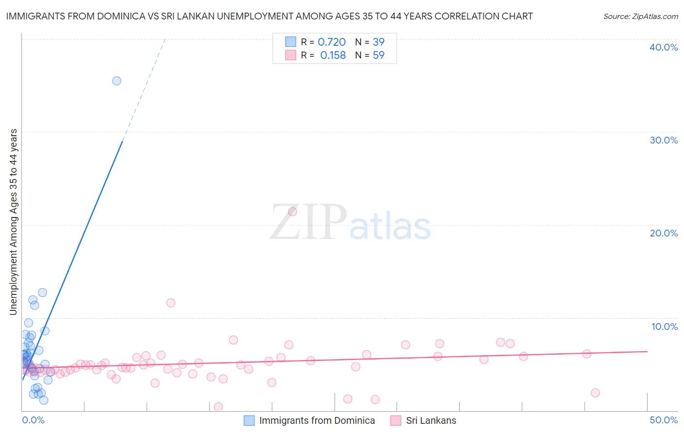 Immigrants from Dominica vs Sri Lankan Unemployment Among Ages 35 to 44 years